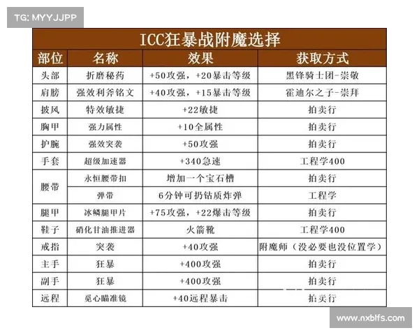 魔兽世界狂暴战:血量技能升级中心